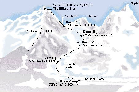 Mount Everest Route