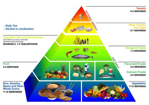 Okinawa Diet / Food Pyramid