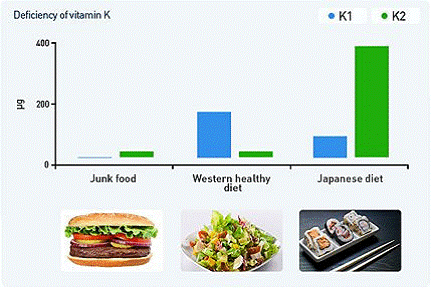 deficency of vitamin K