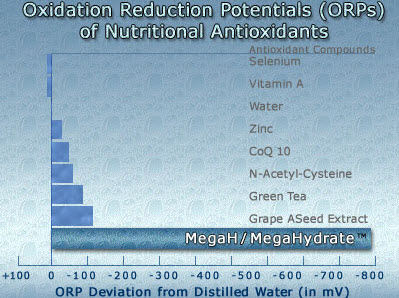 megahydrate-oxidation